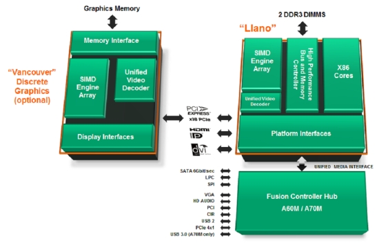 Блок-схема чипа AMD Llano