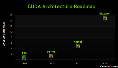 NVIDIA роадмап