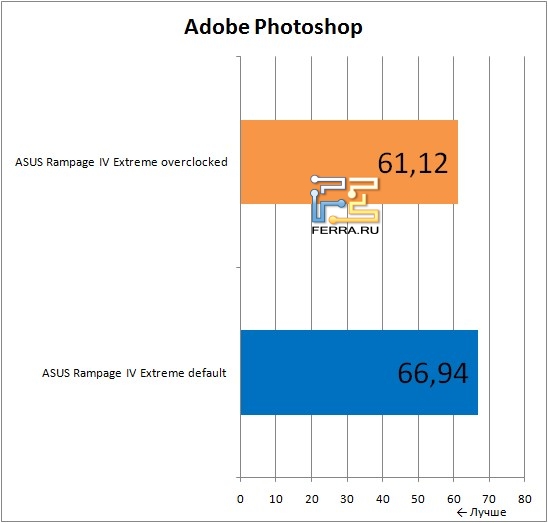 Результаты тестирования материнской платы ASUS Rampage IV Extreme в Adobe Photoshop