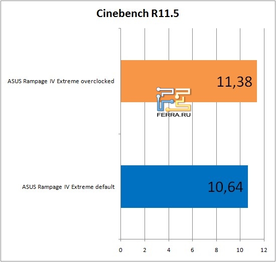 Результаты тестирования материнской платы ASUS Rampage IV Extreme в Cinebench 11.5