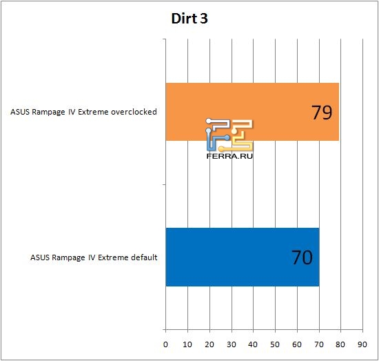 Результаты тестирования материнской платы ASUS Rampage IV Extreme в Dirt 3