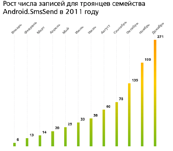 Число угроз для Android выросло в 2011 году в 20 раз