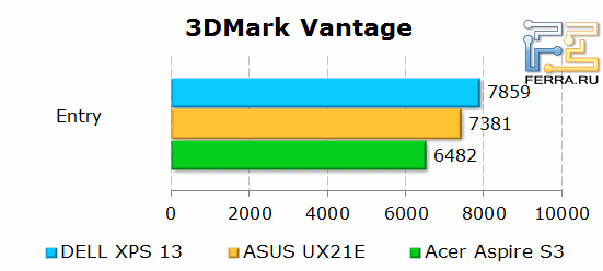 Сравнение производительности Dell XPS 13 с конкурентами в 3D Mark Vantage