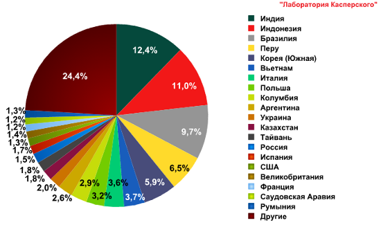 TOP 20 стран-источников спама в декабре 2011 года