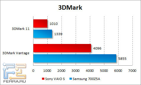 ���������� ������������ Sony VAIO S � 3DMark Vantage