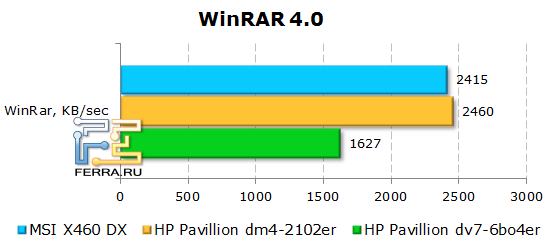 ���������� ������������ �������� MSI X460DX � WinRAR 4.0