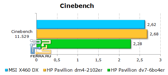 ���������� ������������ �������� MSI X460DX � CineBench