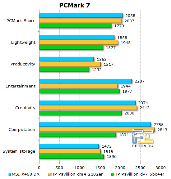 ���������� ������������ �������� MSI X460 DX � ����������������� ��������� PCMark7