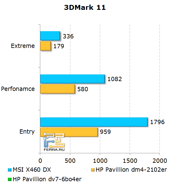 ���������� ������������ �������� MSI X460DX � 3D Mark 11