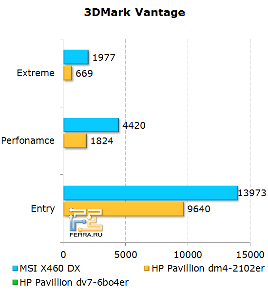 ���������� ������������ �������� MSI X460DX � 3D Mark Vantage