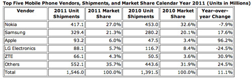 Статистика IDC