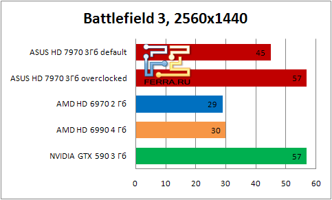 Результаты тестирования видеокарты ASUS HD 7990 в игре Battlefield 3 в разрешении 2560х1440