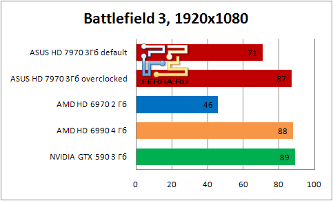 Результаты тестирования видеокарты ASUS HD 7990 в Battlefield 3 в разрешении 1920х1080