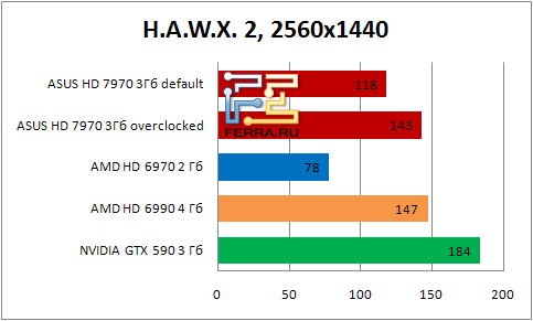 Результаты тестирования видеокарты ASUS HD 7990 в игре H.A.W.X. 2 в разрешении 2560x1440