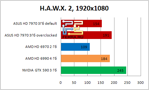 Результаты тестирования видеокарты ASUS HD 7990 в игре H.A.W.X. 2 в разрешении 1920x1080