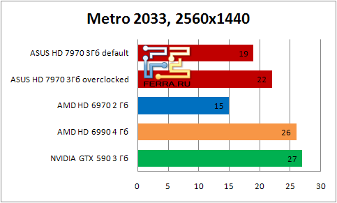 Результаты тестирования видеокарты ASUS HD 7990 в игре Metro 2033 в разрешении 2560x1440