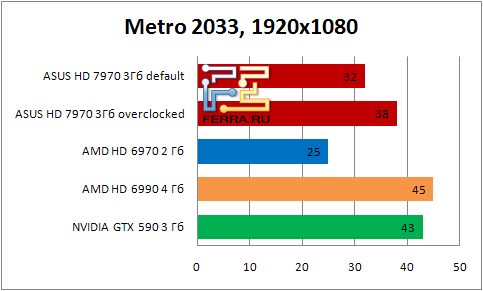 Результаты тестирования видеокарты ASUS HD 7990 в игре Metro 2033 в разрешении 1920x1080