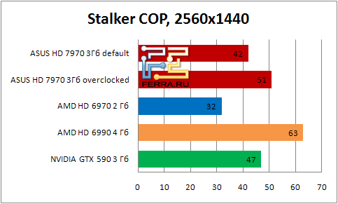 Результаты тестирования видеокарты ASUS HD 7990 в игре Stalker: COP в разрешении 2560х1440