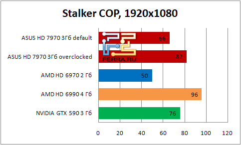 Результаты тестирования видеокарты ASUS HD 7990 в игре Stalker: COP в разрешении 1920х1080