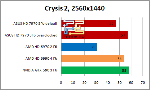 Результаты тестирования видеокарты ASUS HD 7990 в игре Crysis2 в разрешении 2560х1440