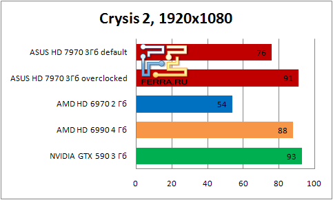 Результаты тестирования видеокарты ASUS HD 7990 в игре Crysis2 в разрешении 1920x1080
