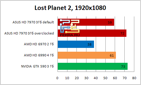 Результаты тестирования видеокарты ASUS HD 7990 в игре Lost Planet 2 в разрешении 1920х1080