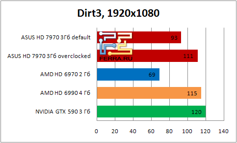 Результаты тестирования видеокарты ASUS HD 7990 в игре Dirt3 в разрешении 1920х1080