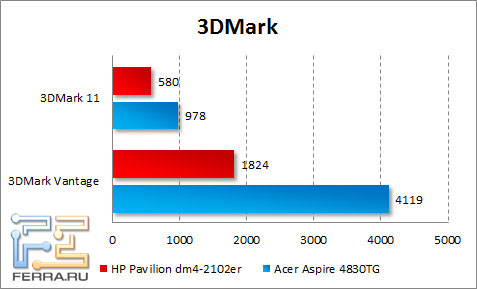 ���������� ������������ HP Pavilion dm4-2102er � 3DMark Vantage