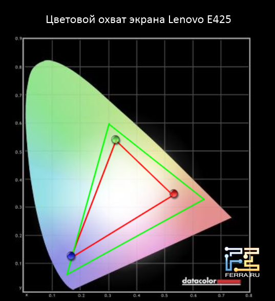 Цветовой охват экрана Lenovo ThinkPad Edge E425