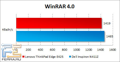 Результаты тестирования Lenovo ThinkPad Edge E425 в WinRAR