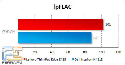 Результаты тестирования Lenovo ThinkPad Edge E425 в fpFLAC