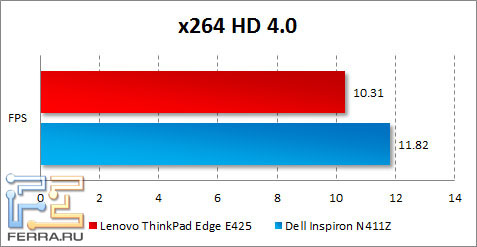 Результаты тестирования Lenovo ThinkPad Edge E425 в x264 HD Benchmark