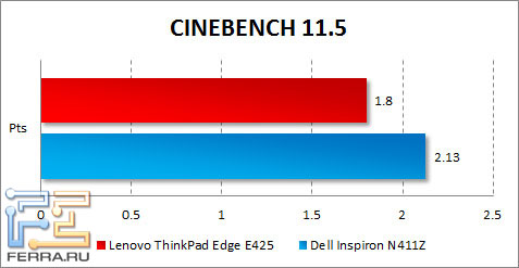 Результаты тестирования Lenovo ThinkPad Edge E425 в CINEBENCH