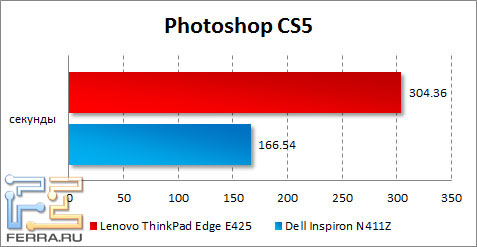Результаты тестирования Lenovo ThinkPad Edge E425 в Photoshop