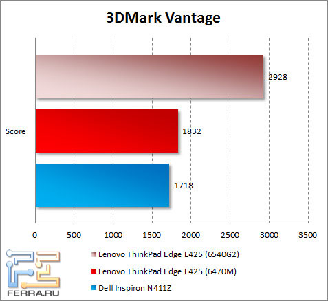 Результаты тестирования Lenovo ThinkPad Edge E425 в 3DMark Vantage