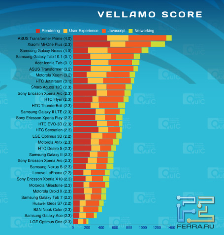 ���������� ������������ Vellamo ��� ASUS Transformer Prime