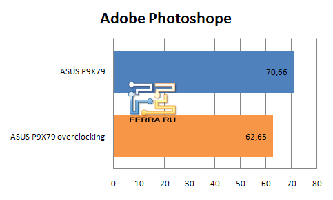 Результаты тестирования материнской платы ASUS P9X79 в Adobe Photoshop