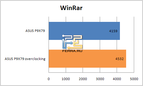Результаты тестирования материнской платы ASUS P9X79 в WinRar