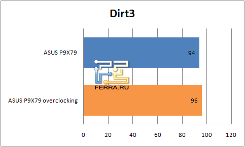 Результаты тестирования материнской платы ASUS P9X79 в Dirt3