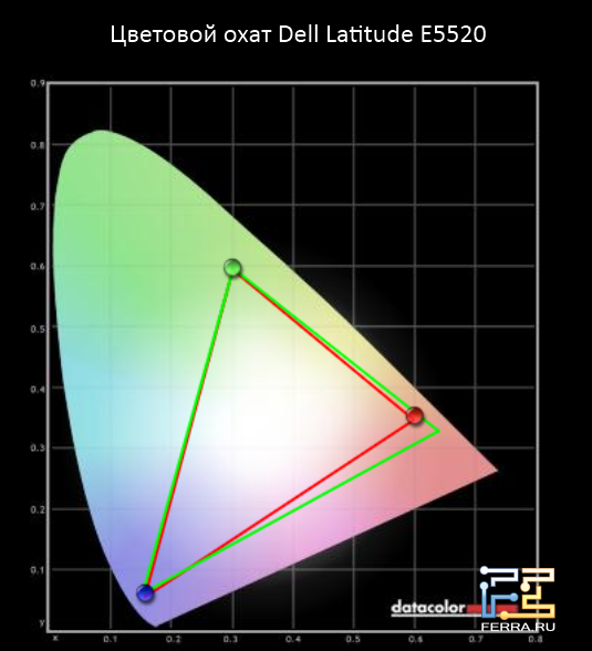 Цветовой охват экрана Dell Latitude E5520
