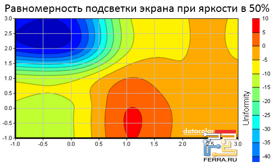 Равномерность подсветки экрана Dell Latitude E5520
