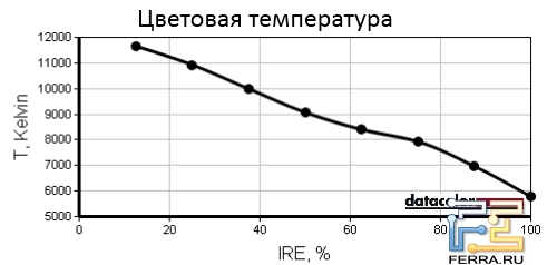Температура белого цвета экрана Dell Latitude E5520