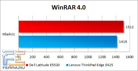 Результаты Dell Latitude E5520 в WinRAR