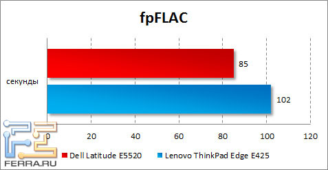 Результаты Dell Latitude E5520 в fpFLAC