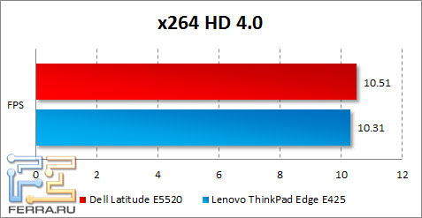 Результаты Dell Latitude E5520 в x264 HD Benchmark