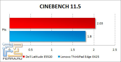 Результаты Dell Latitude E5520 в CINEBENCH