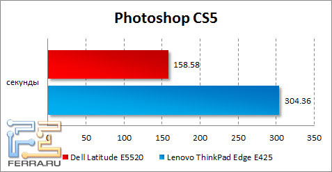 Результаты Dell Latitude E5520 в Photoshop