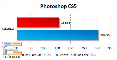 Результаты Dell Latitude E5520 в Photoshop