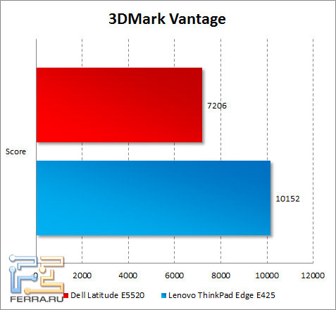 Результаты тестирования Dell Latitude E5520 в 3DMark Vantage