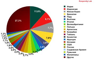 TOP 20 стран-распространителей спама в январе 2012 года